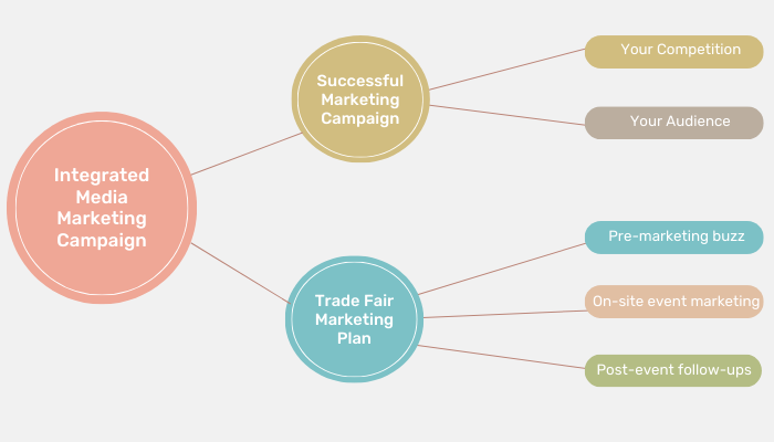 Integrated media marketing campaign.