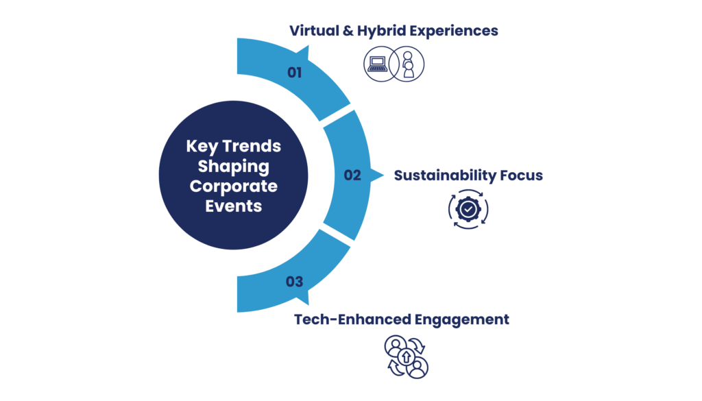 Key Trends Shaping Corporate Events